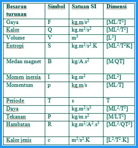 Besaran Turunan Fisika Lengkap Contoh Rumus Satuan Dan